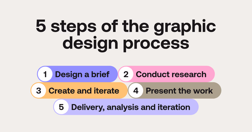 5 steps of the graphic design process