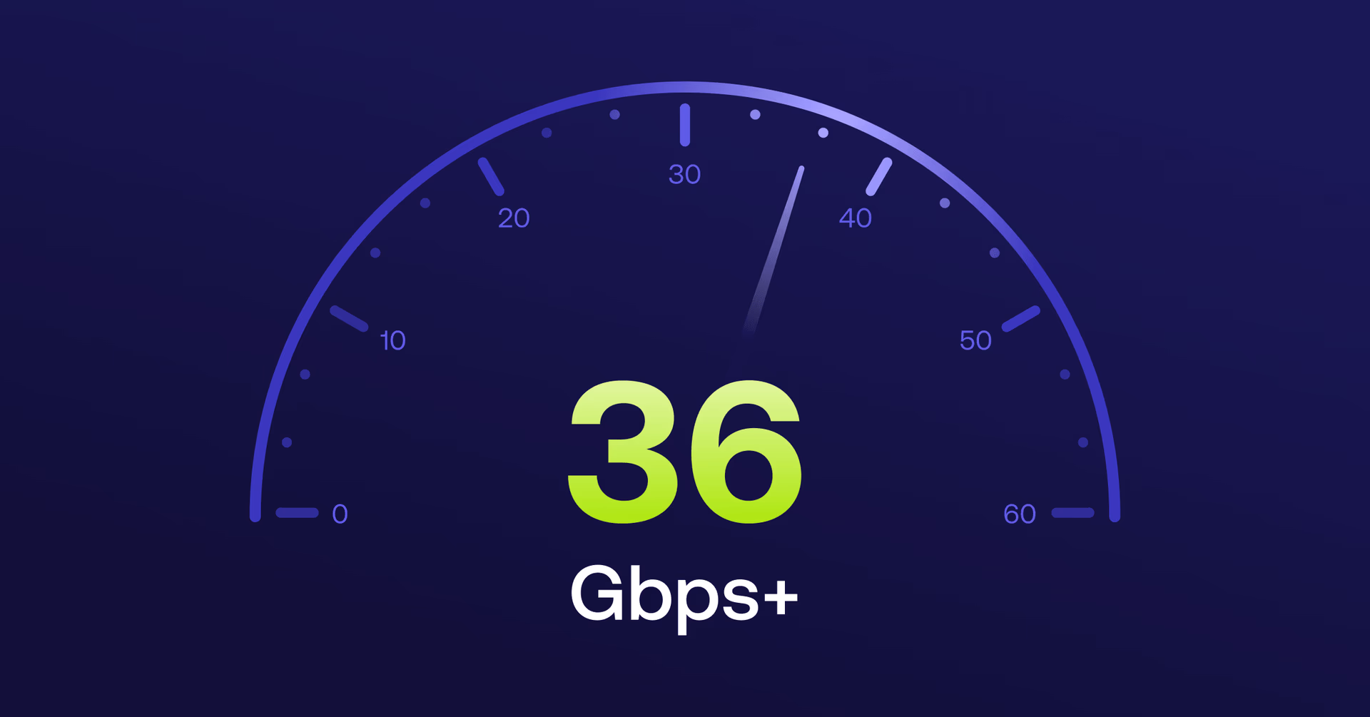 Speedometer showing 36 Gbps+.