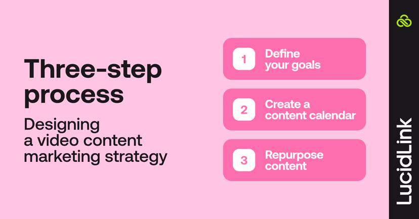Three-step video content marketing strategy