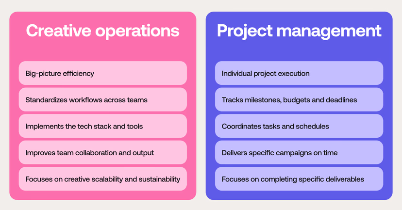 The difference between creative operations and project management