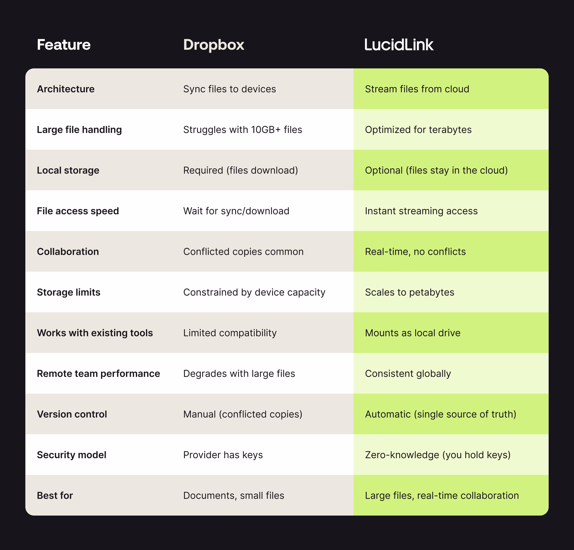 Features comparison between LucidLink and Dropbox.