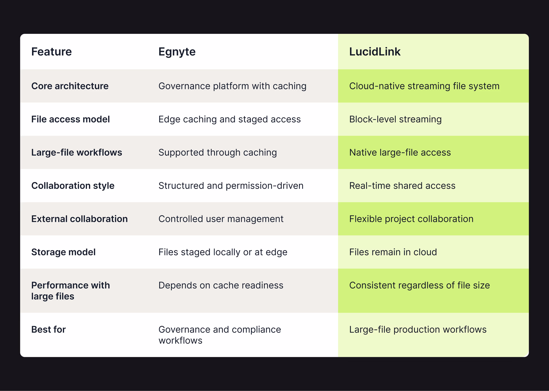Feature comparison table of LucidLink and Egnyte.