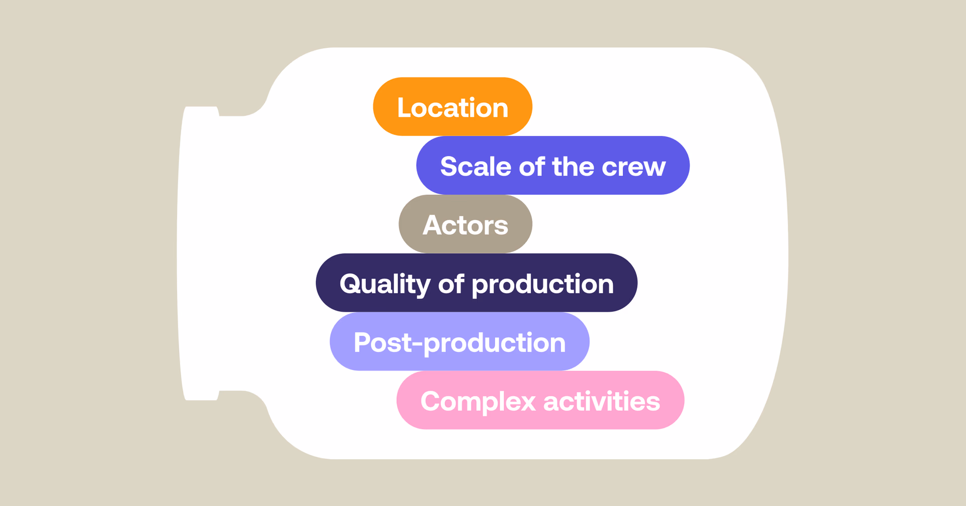 Elastic factors that add to the cost of video production