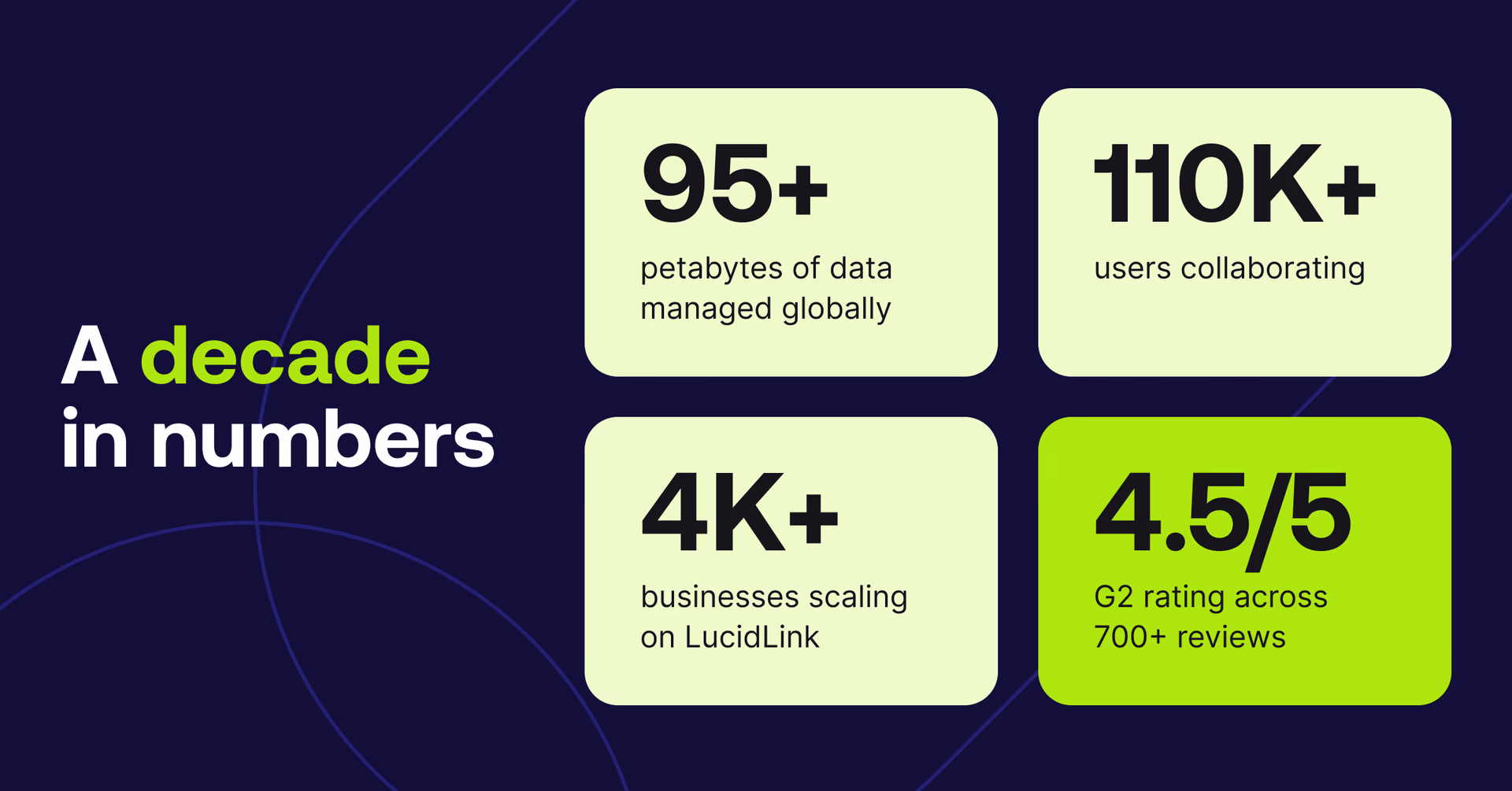 A decade of LucidLink in numbers.