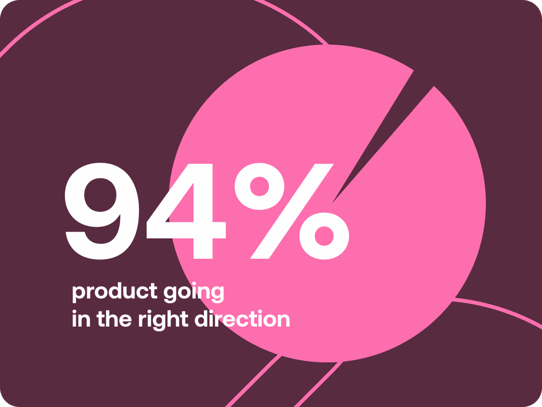 94% of G2 reviewers say that LucidLink is going in the right direction.