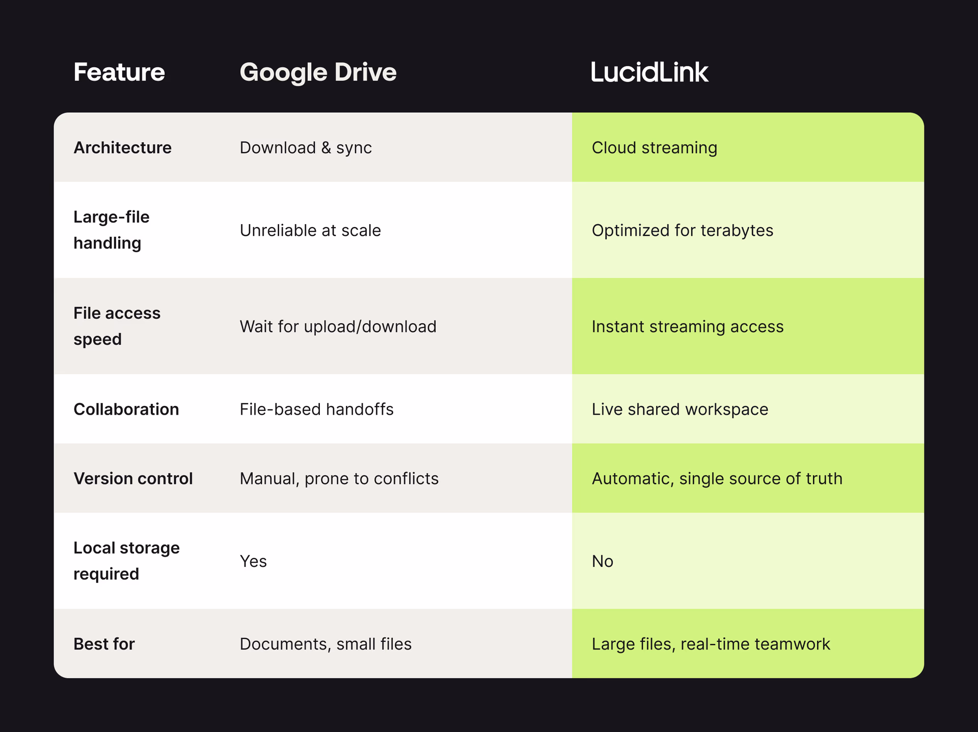 Google Drive vs LucidLink feature comparison.