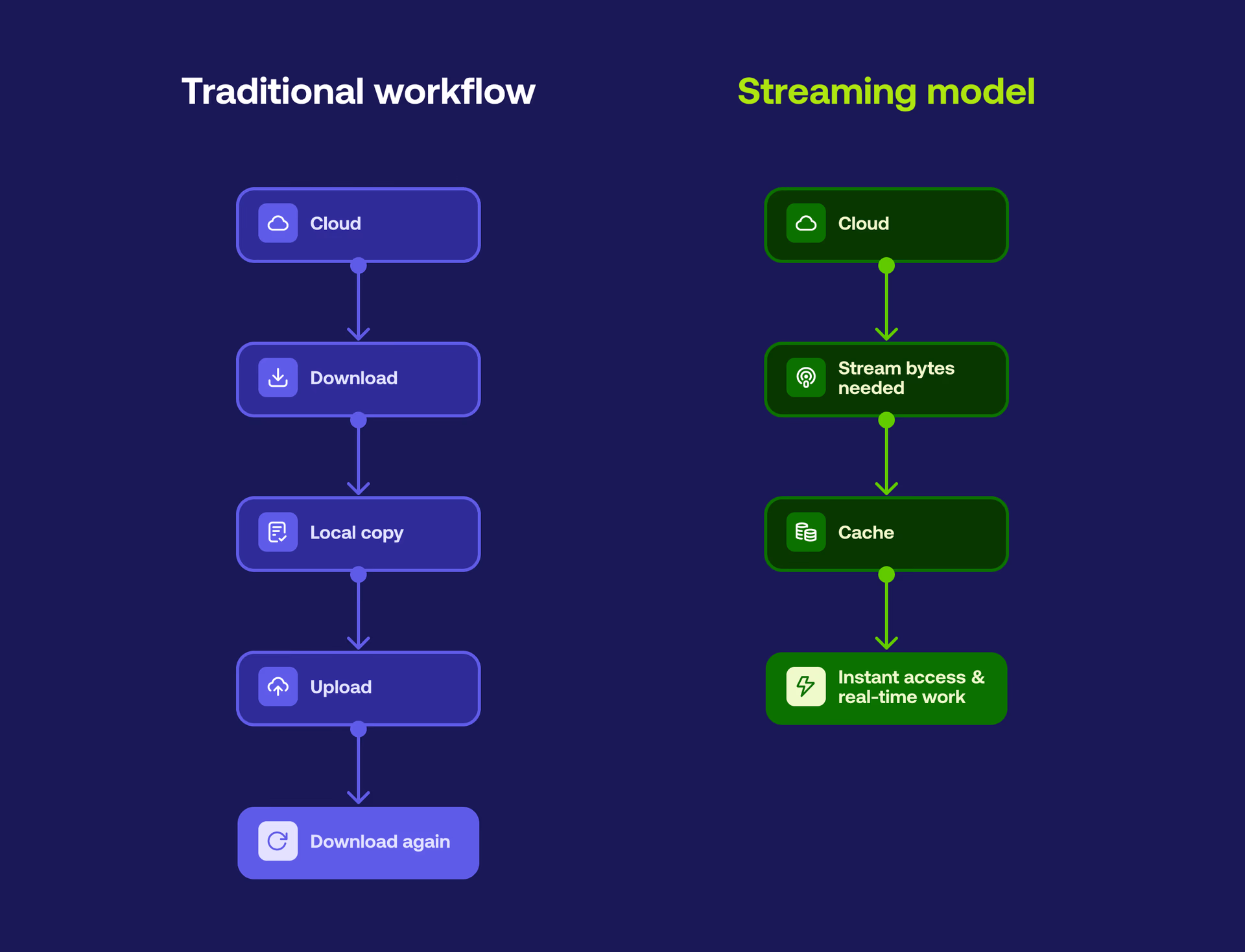 Comparison between traditional workflow and streaming workflow.