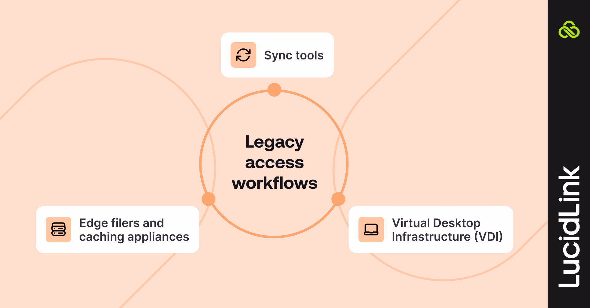 Legacy access workflows.