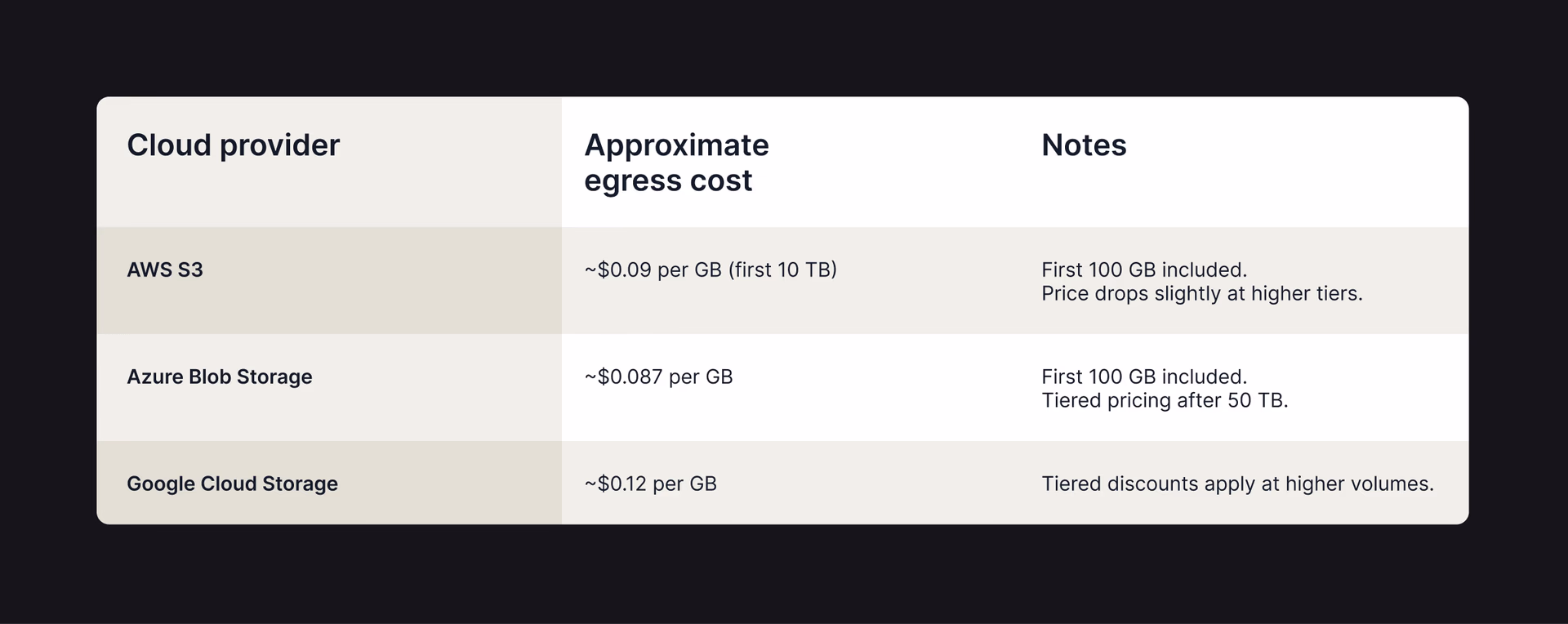 Comparing egress fees across cloud providers.