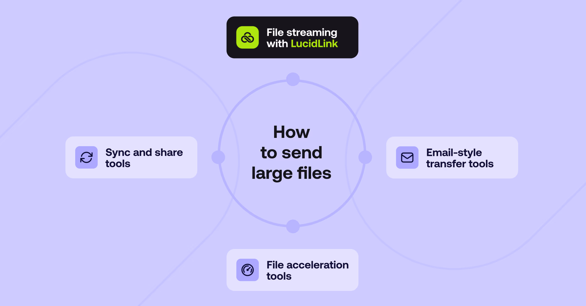 3 ways to send large files – file streaming, sync and share tools, and file acceleration software.