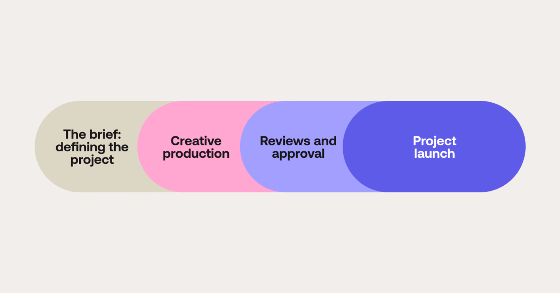 Key phases in the creative workflow process