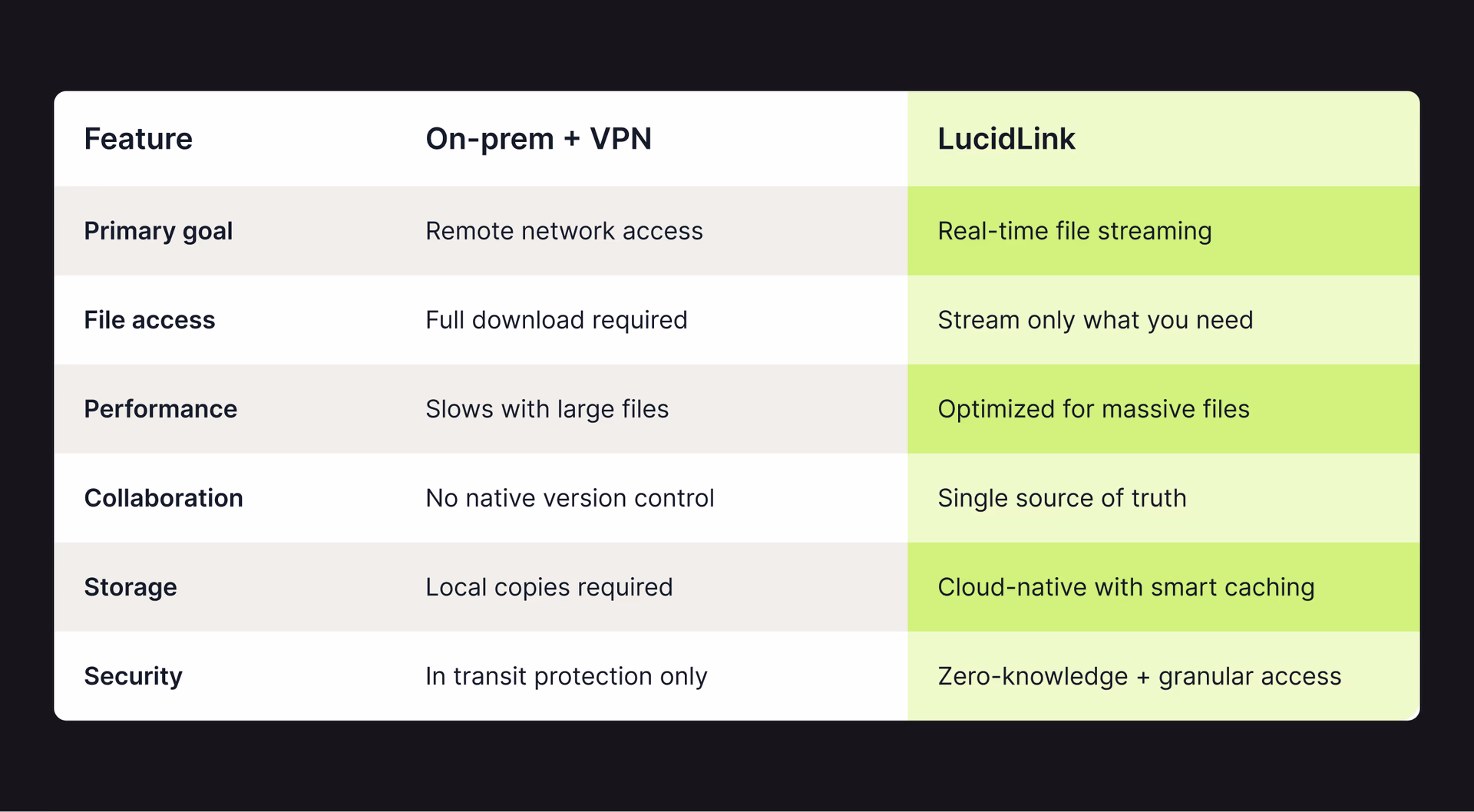 A table comparing features of on-prem + VPNs and LucidLink.