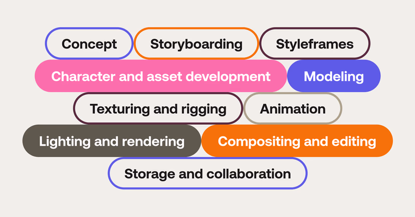 Main stages of the animation pipeline