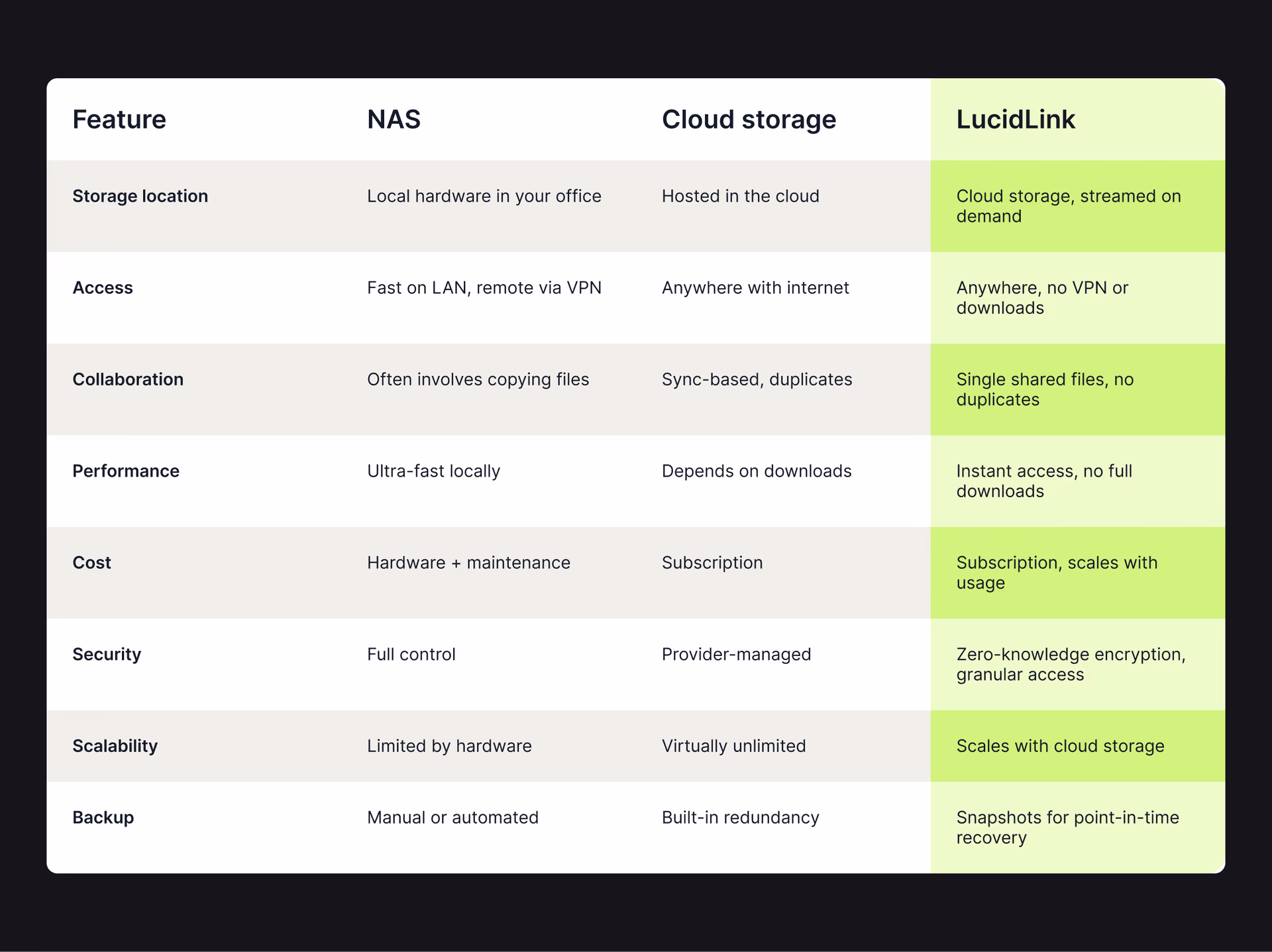Feature comparison of NAS, cloud storage, and LucidLink.