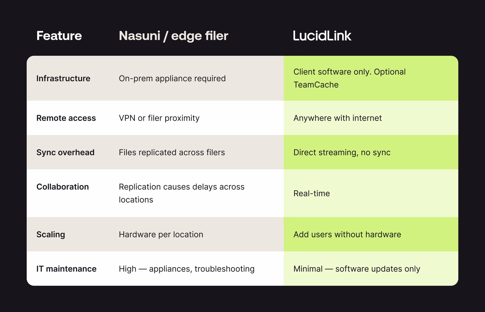 A table comparing the features of Nasuni/ edge filer and LucidLink.