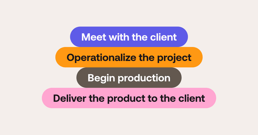 Phases of the creative agency workflow