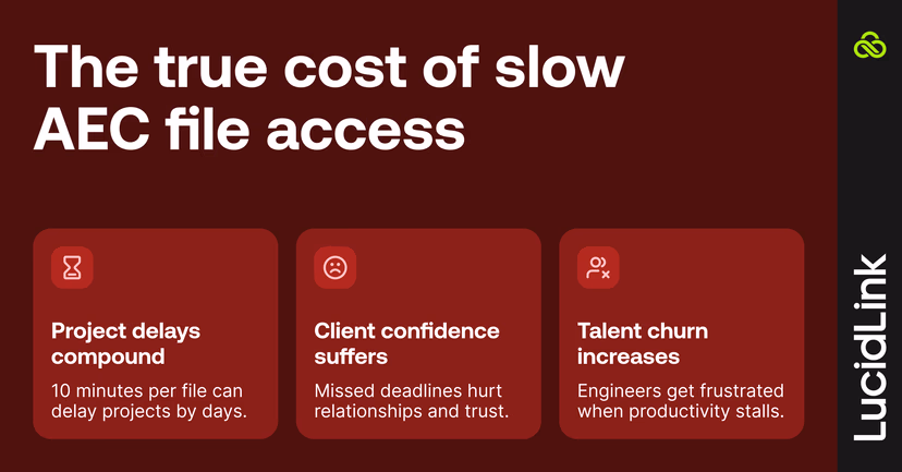 The true cost of slow AEC file access