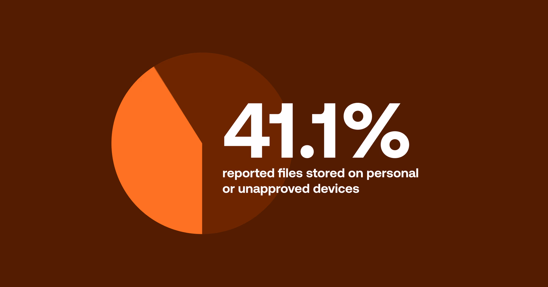 41.1% reported files stored on personal or unapproved devices.