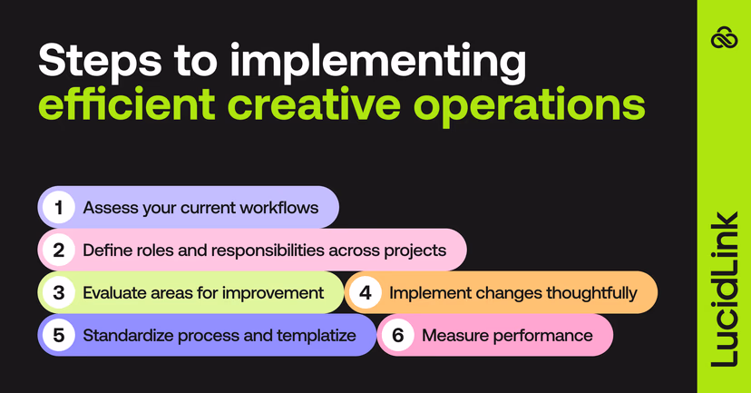 6 steps to implementing efficient creative operations