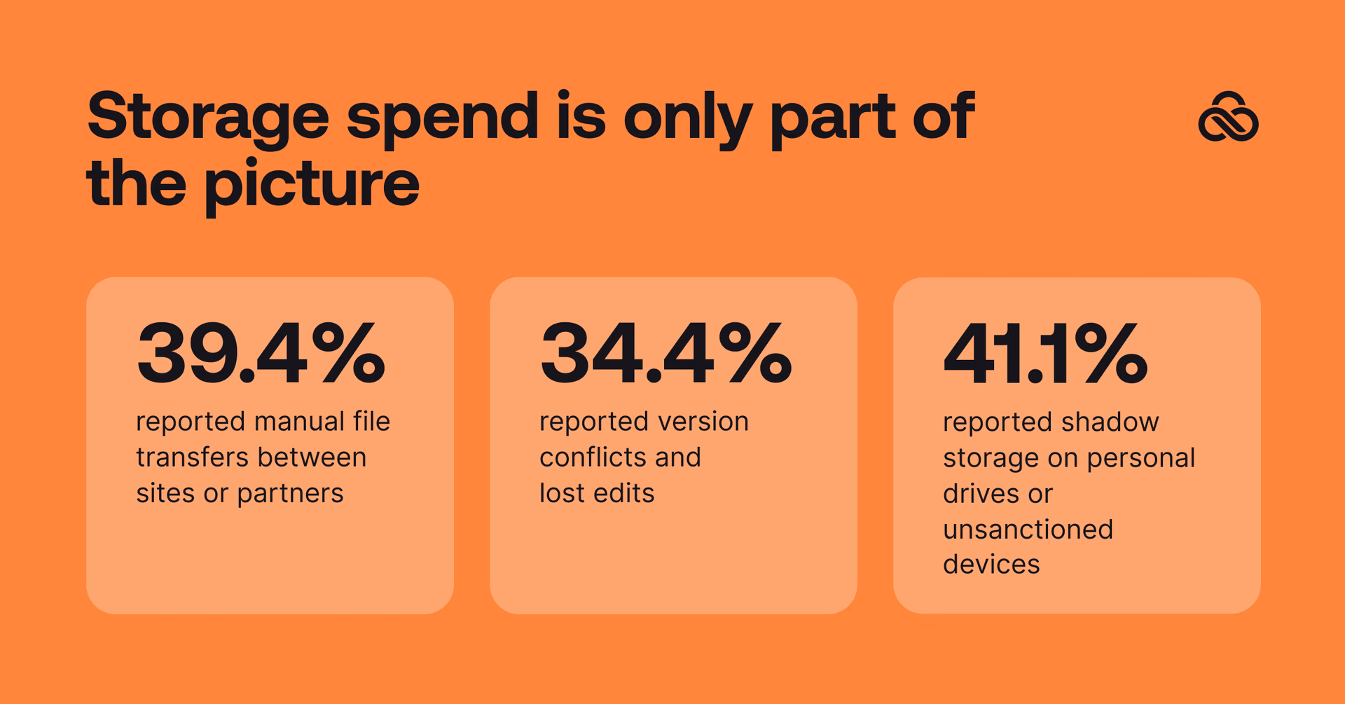 Three statistics on manual file transfers, version conflicts, and shadow storage.