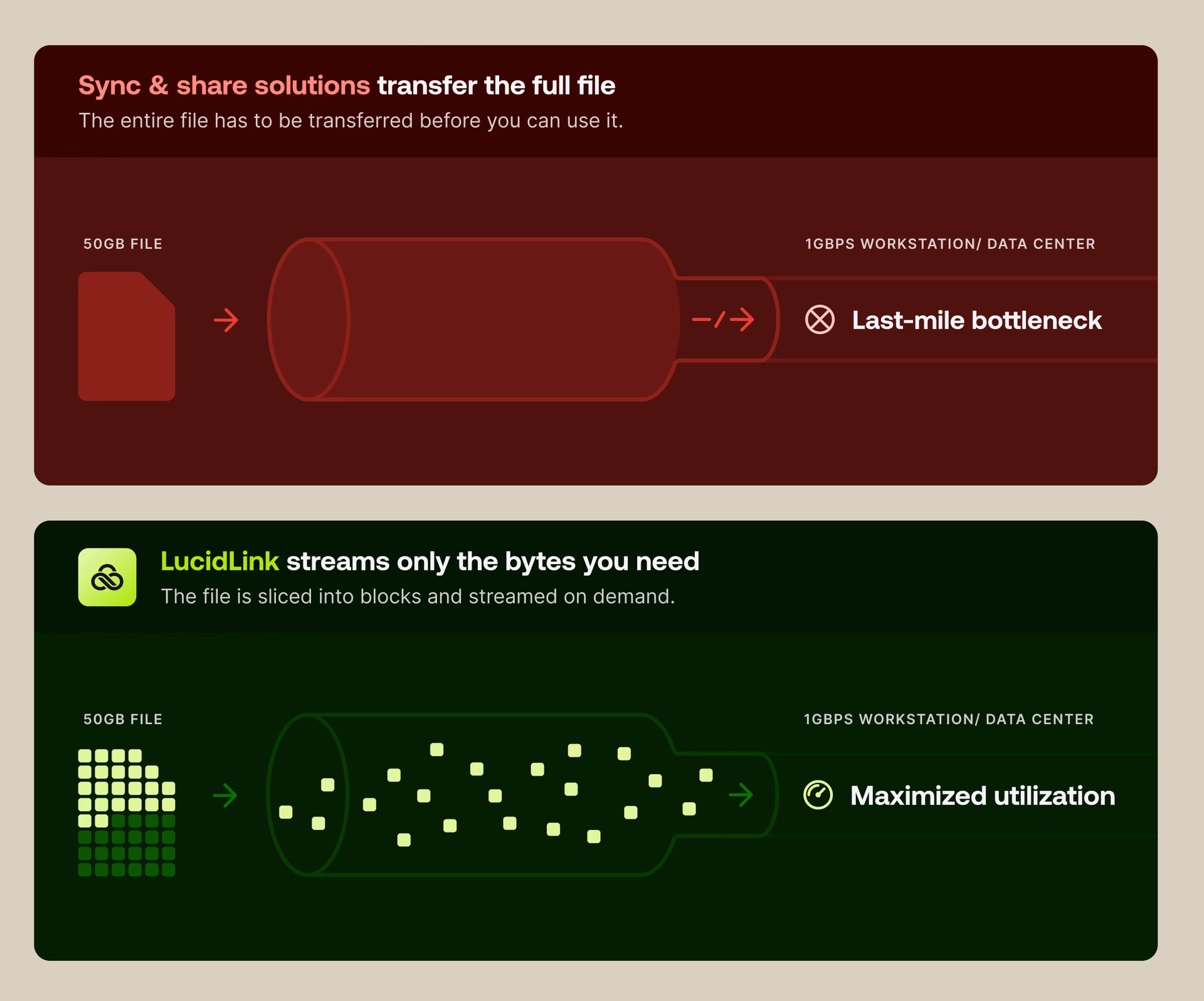 Visual graphic comparing LucidLink to sync-and-share solutions.