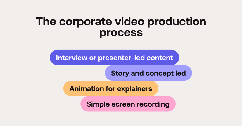 The main stages of the corporate video production process