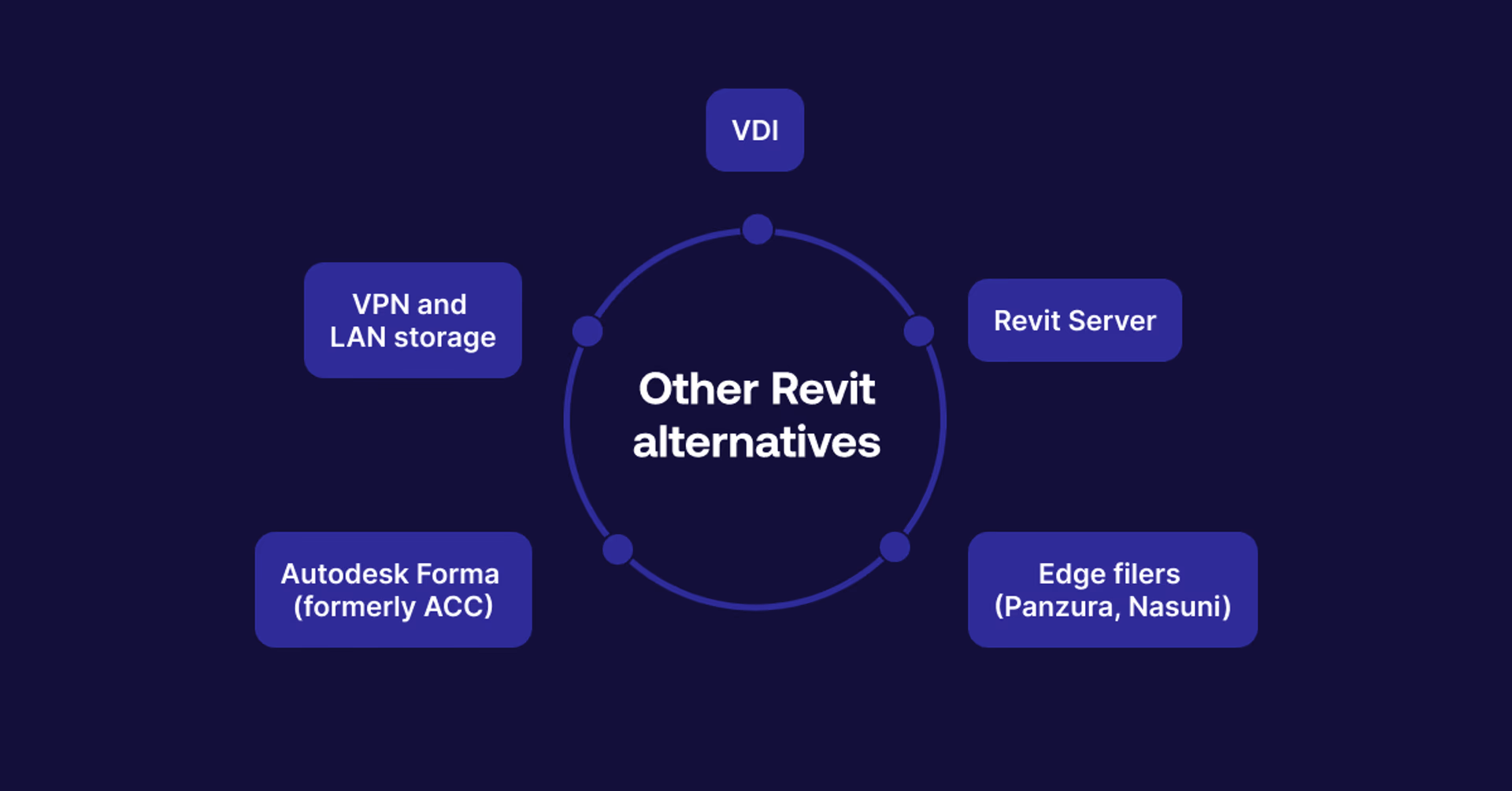 Five other Revit alternatives.