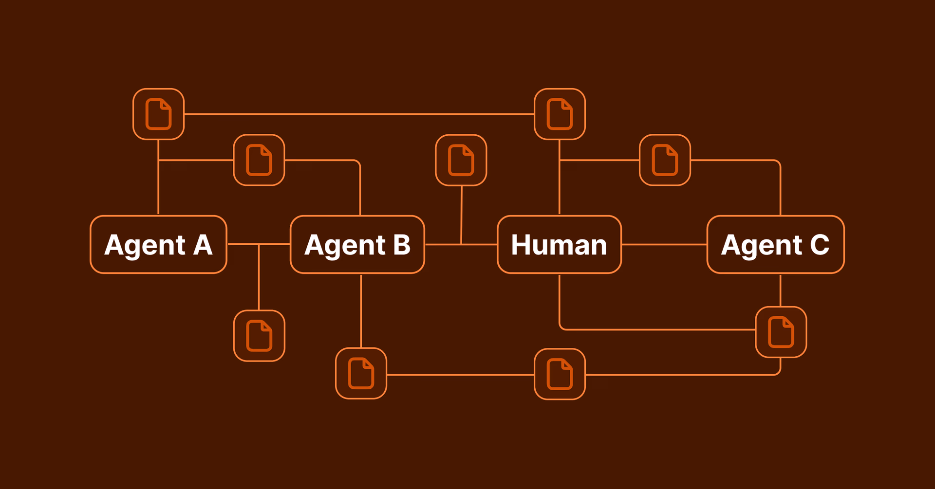 Diagram showing multiple AI agents and a human connected through a fragmented file network.