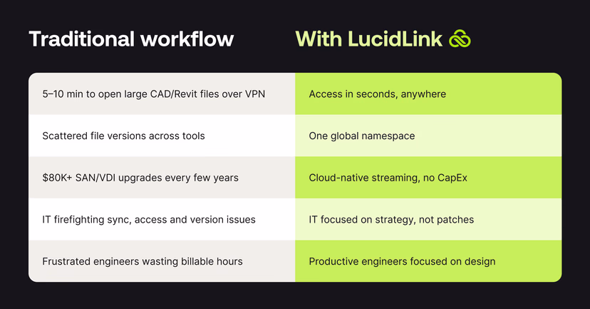 Traditional workflow vs. with LucidLink