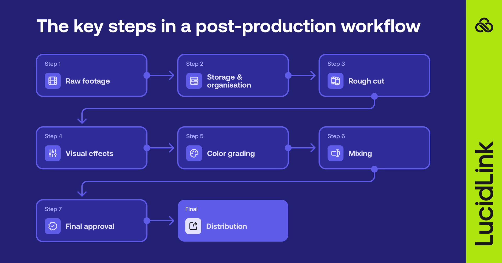 What are the main stages of post-production