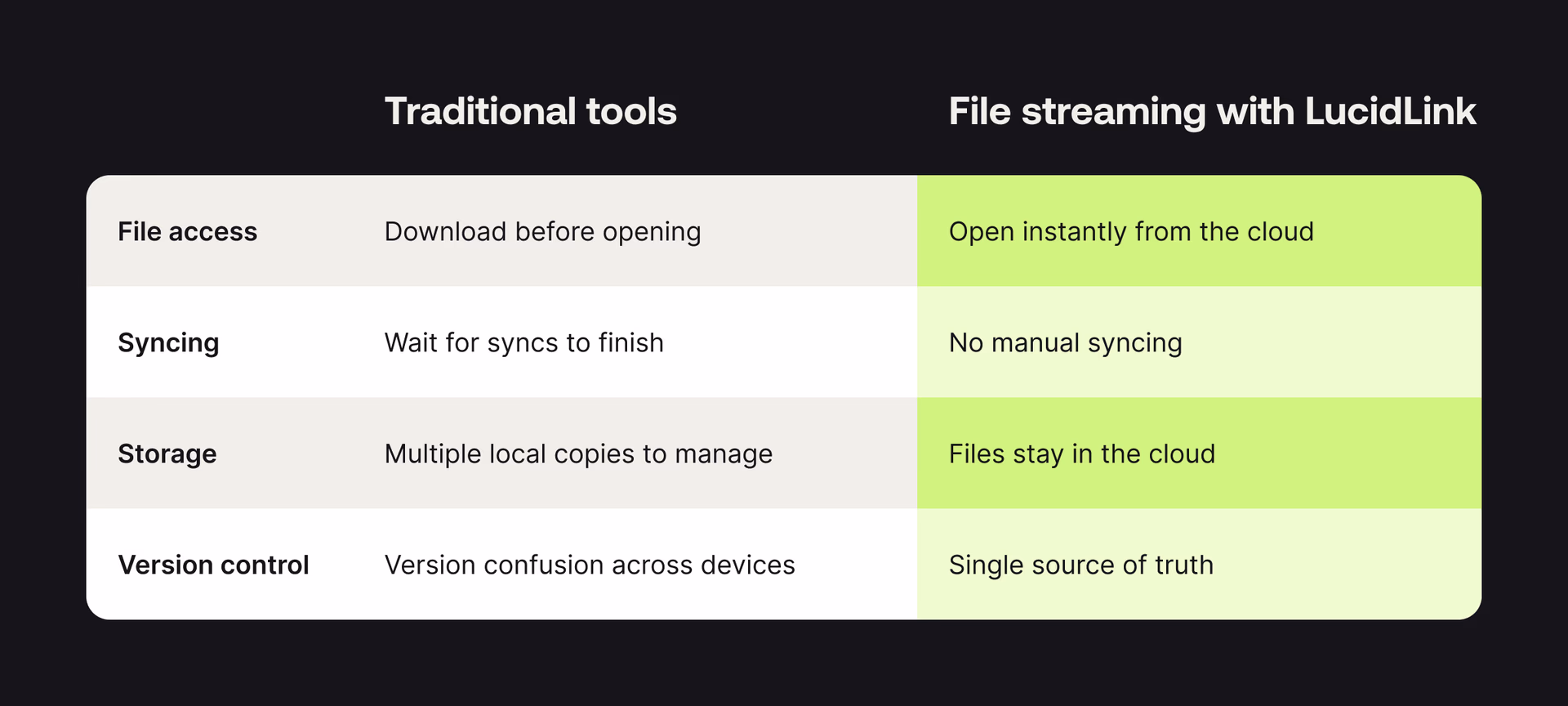 A comparison table for Traditional tools and LucidLink file streaming.