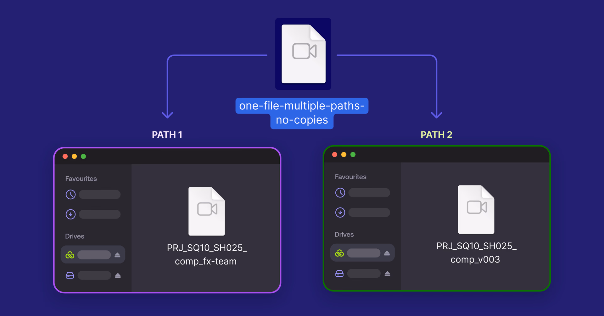 Diagram: one video file linked to two paths, shown as 'PRJ_SQ10_SH025_comp_fx-team' and 'PRJ_SQ10_SH025_comp_v003' in separate folder windows.