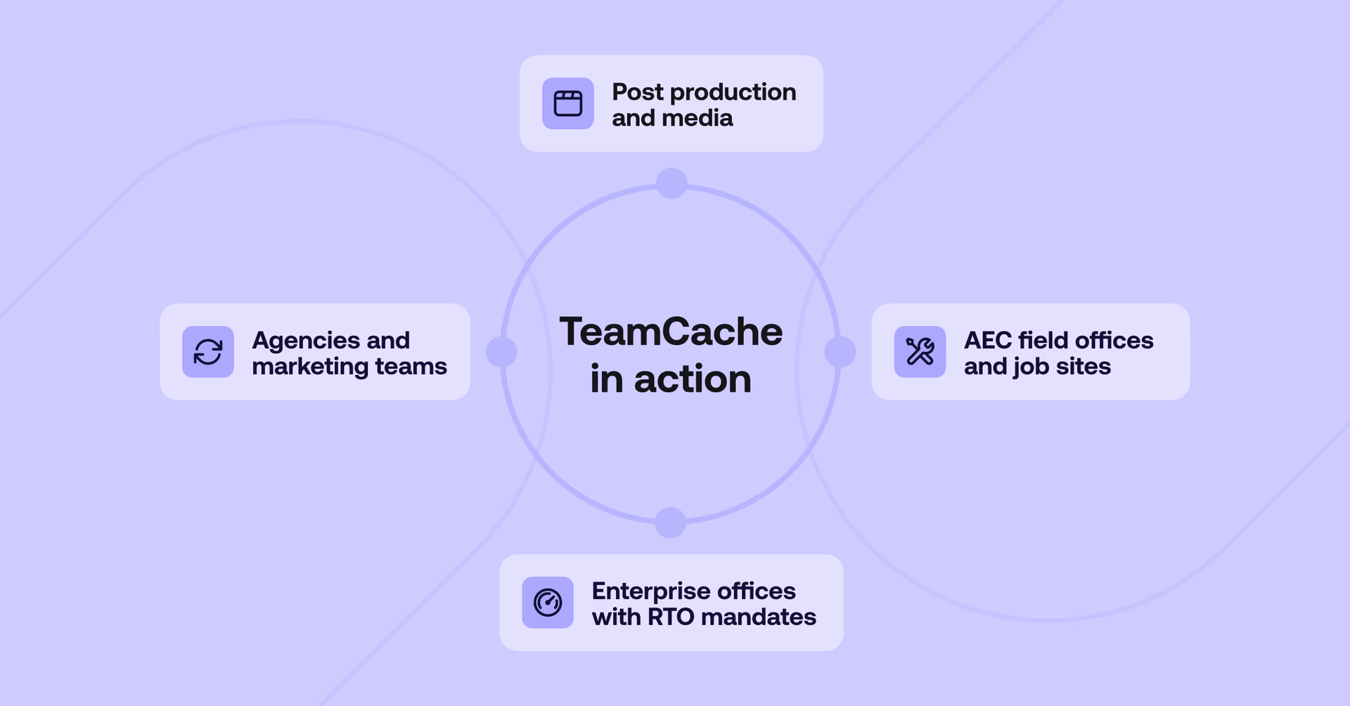 TeamCache in different fields: post-production, AEC, enterprise, marketing.
