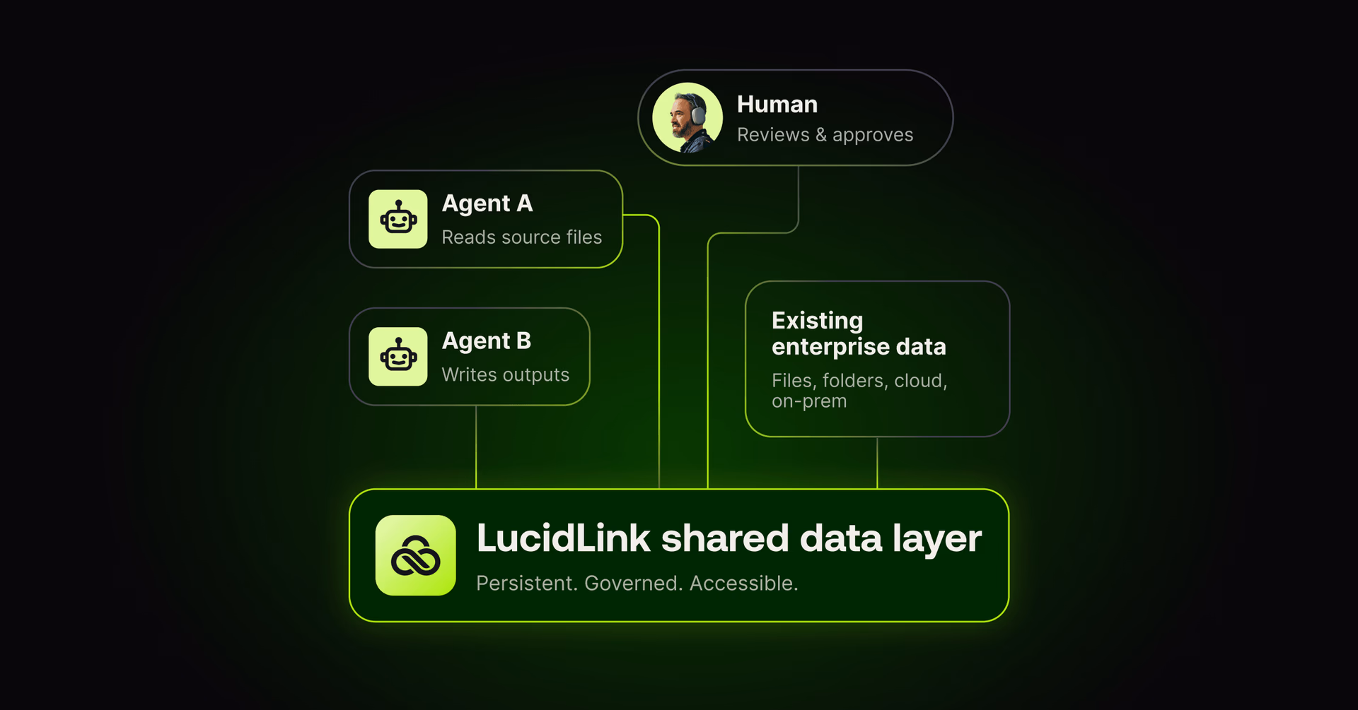 Diagram showing AI agents and enterprise data connected through the LucidLink shared data layer.