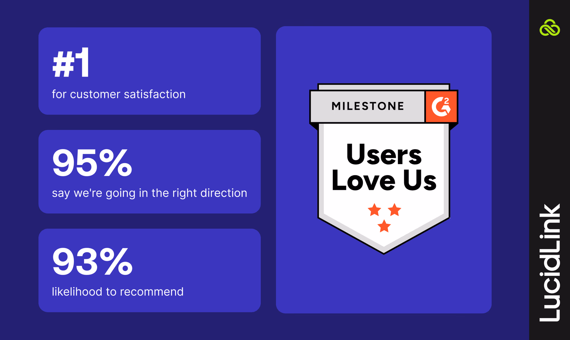 LucidLink stood out for customers in three areas and customers love us.