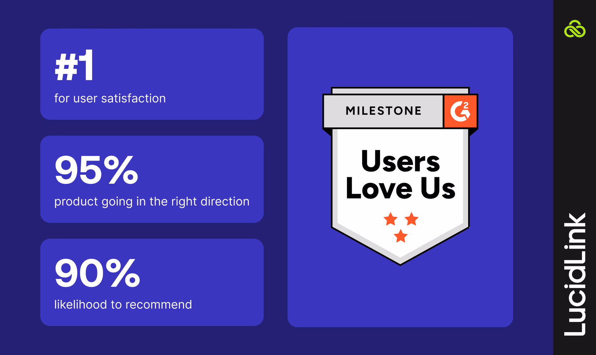 LucidLink stood out for customers in three areas and customers love us.