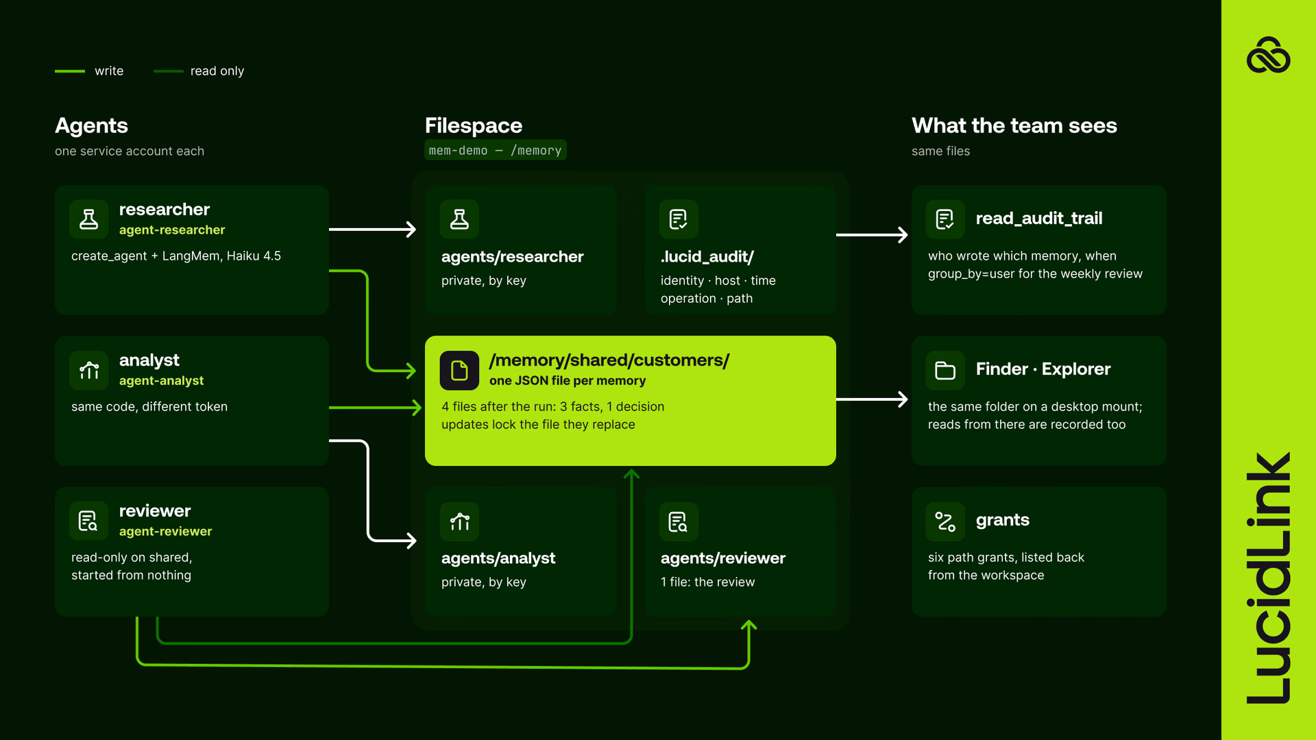 Diagram showing agents writing to a shared filespace, visible to the team via audit trail, Finder, and access grants.