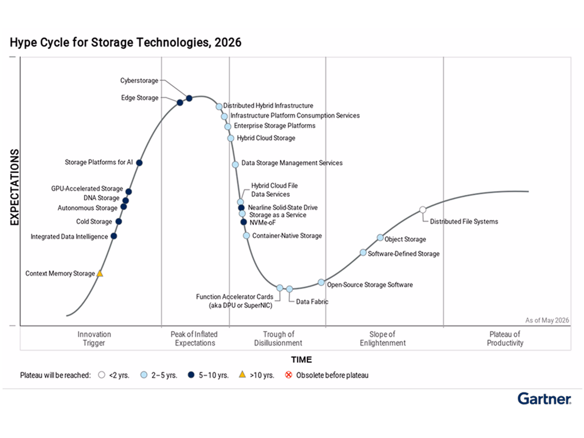 Gartner Hype Cycle for Storage Technologies 2026 showing various technologies across five maturity stages.