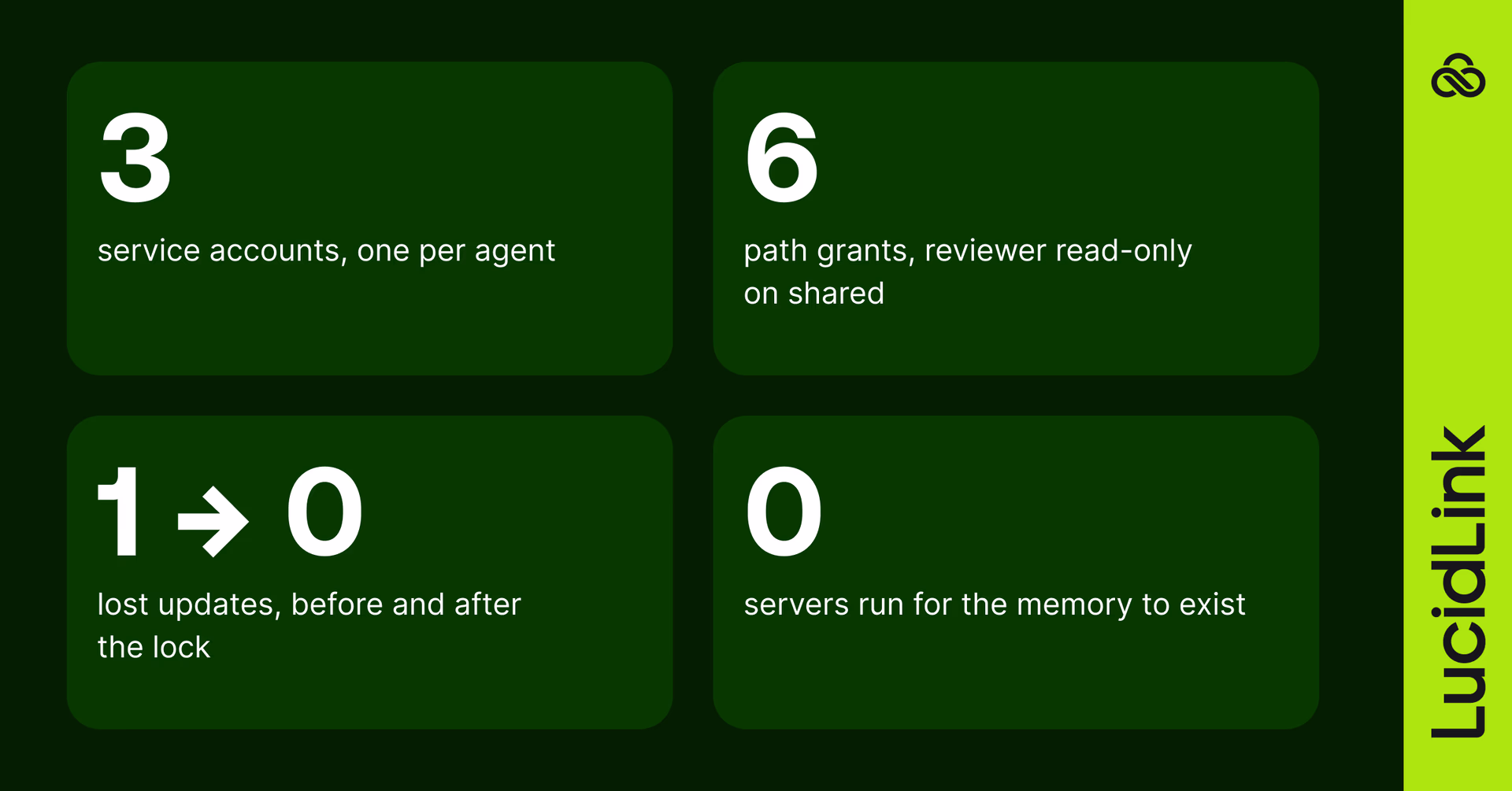LucidLink stats: service accounts, path grants, lost updates, and server count.