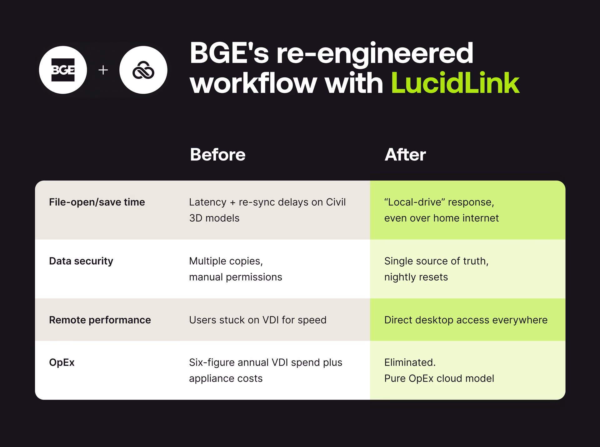 BGE's re-engineered workflow with LucidLink