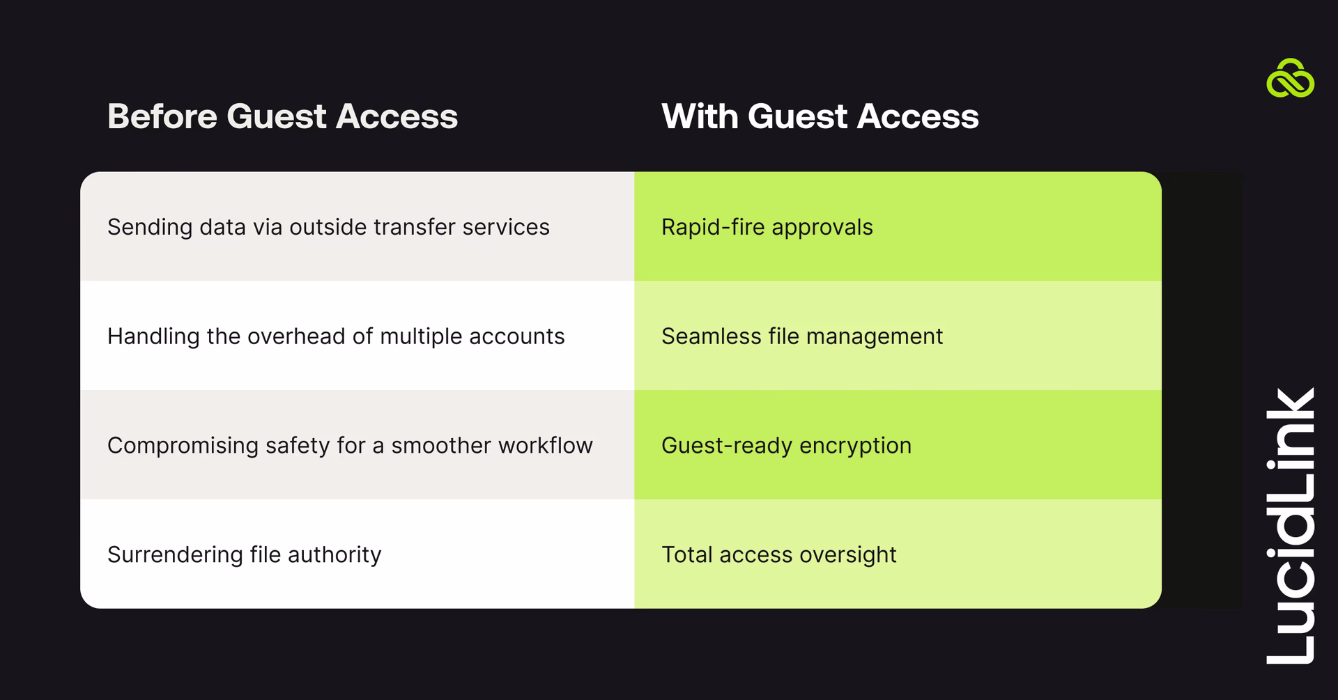 Table showcasing the difference Guest Access makes after implementation